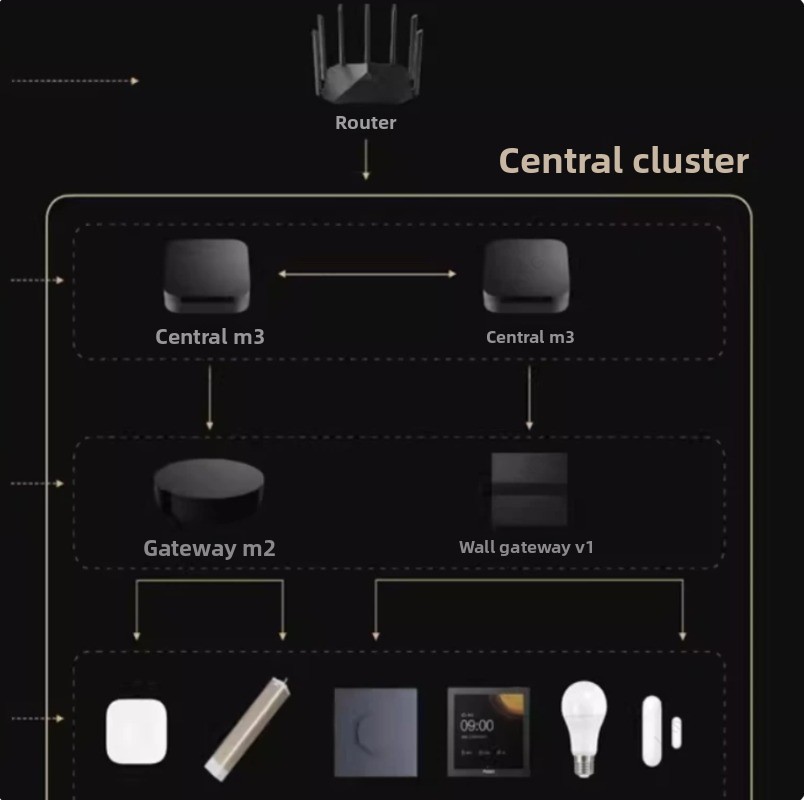 M3 Smart Hub Gateway : Centre  - Smart Home Hub Device avis et prix