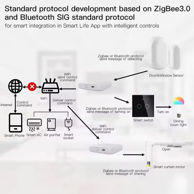 MOES Tuya ZigBee3.0 Hub intell - Smart Home Gira avis et prix